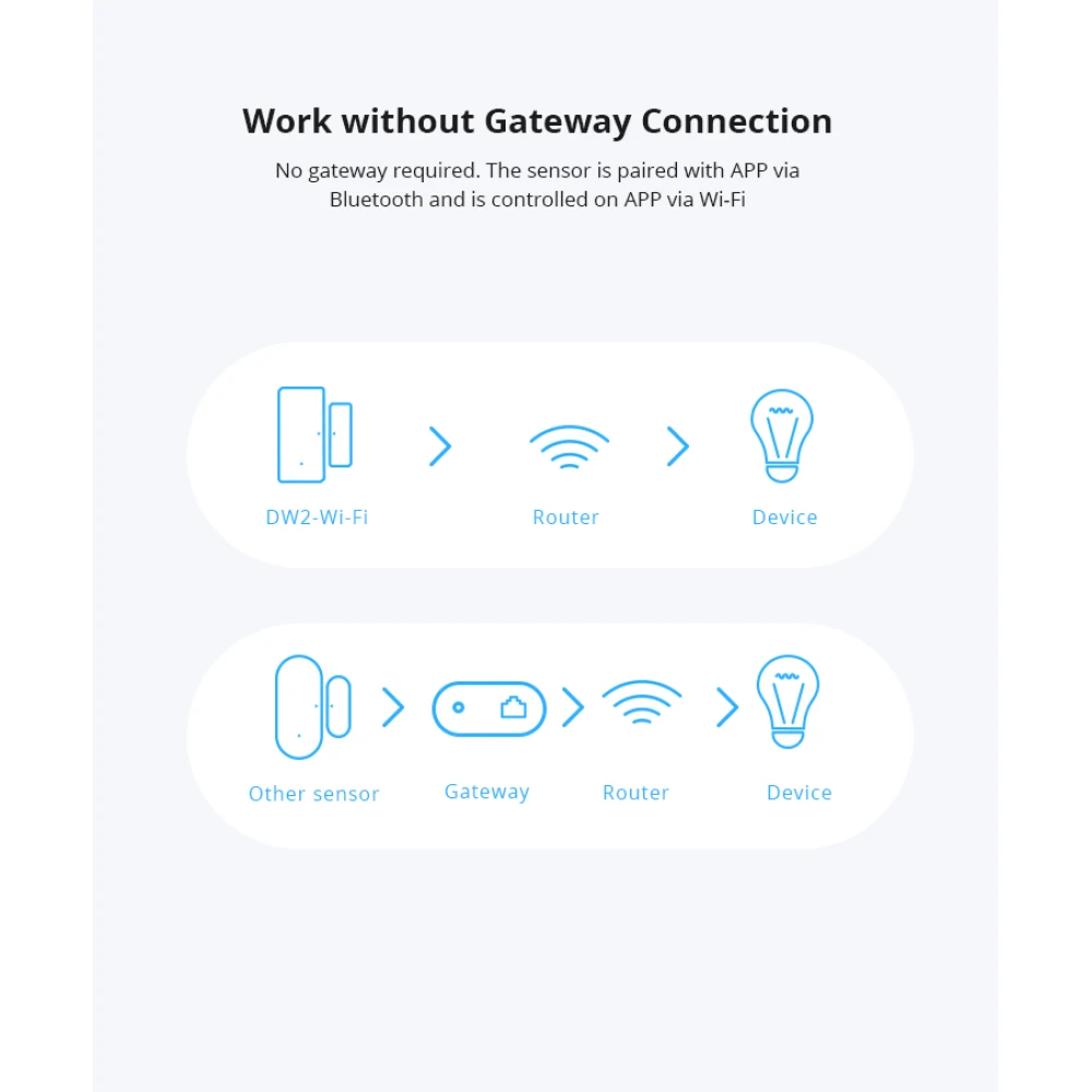 SONOFF SDW2 WiFi senzor za otvaranje vrata i prozora bežični