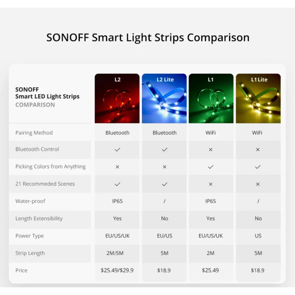 SONOFF L2 Lite WiFi pametna LED traka 5 metara s daljinskim i aplikacijom